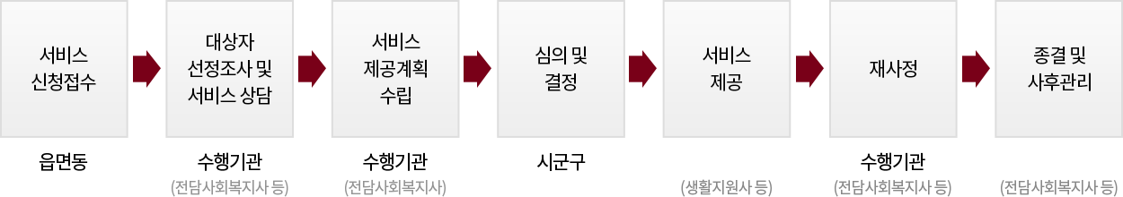 서비스 신청접수 > 대상자 선정조사 및 서비스 상담 > 서비스 제공계획 수립 > 심의 및 결정 > 서비스 제공 > 재사정 > 종결 및 사후관리