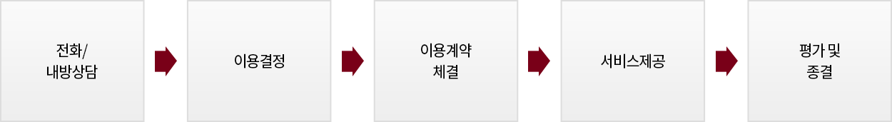 전화/내방상담 > 이용결정 > 이용계약 체결 > 서비스제공 > 평가 및 종결