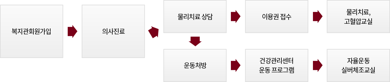 복지관회원가입 > 의사진료 > 물리치료 상담 > 이용권 접수 > 물리치료, 고혈압교실