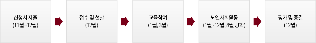 신청서 제출 > 접수 및 선발 > 교육참여 > 노인사회활동 > 평가 및 종결