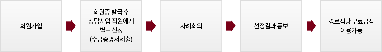 회원가입 > 회원증 발급 후 상담사업 직원에게 별도 신청(수금증명서 제출) > 사례회의 > 선정결과 통보 > 경로식당 무료급식 이용가능